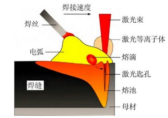 船舶制造，激光讓電弧升華